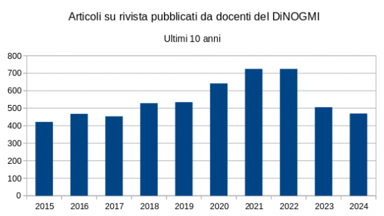 Articoli su rivista pubblicati da docenti del DiNOGMI Ultimi 10 anni